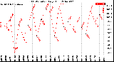 Milwaukee Weather THSW Index<br>Daily High