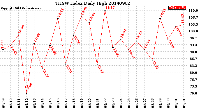 Milwaukee Weather THSW Index<br>Daily High