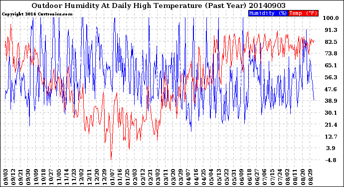Milwaukee Weather Outdoor Humidity<br>At Daily High<br>Temperature<br>(Past Year)