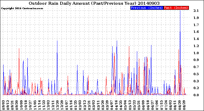 Milwaukee Weather Outdoor Rain<br>Daily Amount<br>(Past/Previous Year)