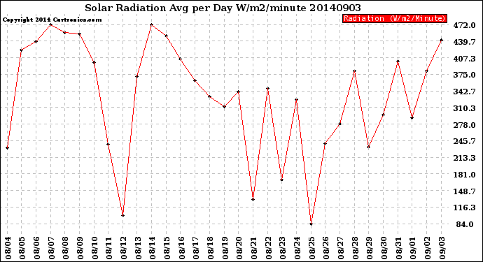 Milwaukee Weather Solar Radiation<br>Avg per Day W/m2/minute