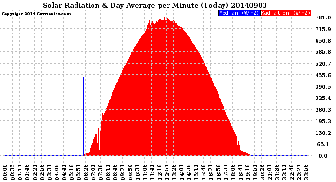 Milwaukee Weather Solar Radiation<br>& Day Average<br>per Minute<br>(Today)