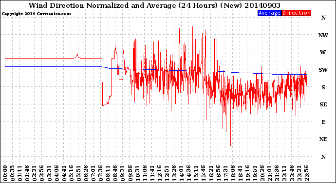 Milwaukee Weather Wind Direction<br>Normalized and Average<br>(24 Hours) (New)