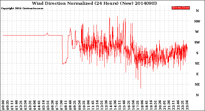 Milwaukee Weather Wind Direction<br>Normalized<br>(24 Hours) (New)