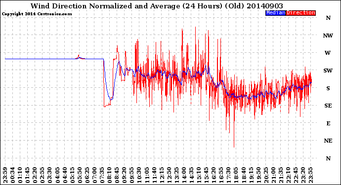 Milwaukee Weather Wind Direction<br>Normalized and Average<br>(24 Hours) (Old)