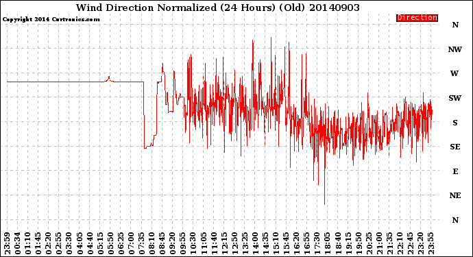 Milwaukee Weather Wind Direction<br>Normalized<br>(24 Hours) (Old)