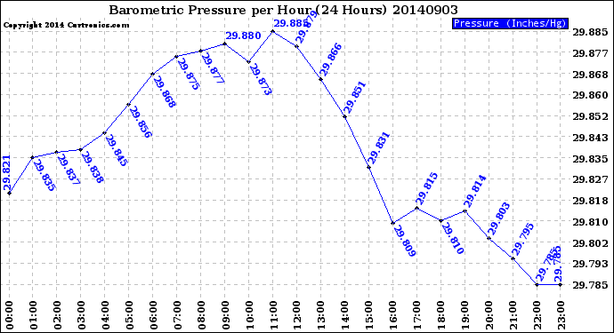 Milwaukee Weather Barometric Pressure<br>per Hour<br>(24 Hours)
