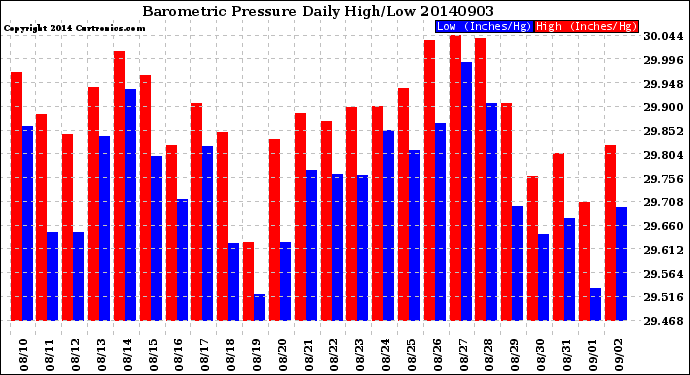 Milwaukee Weather Barometric Pressure<br>Daily High/Low