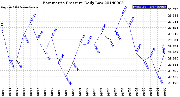 Milwaukee Weather Barometric Pressure<br>Daily Low
