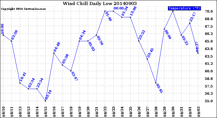 Milwaukee Weather Wind Chill<br>Daily Low