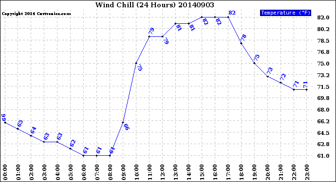 Milwaukee Weather Wind Chill<br>(24 Hours)