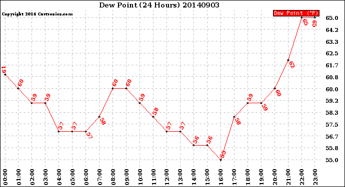 Milwaukee Weather Dew Point<br>(24 Hours)