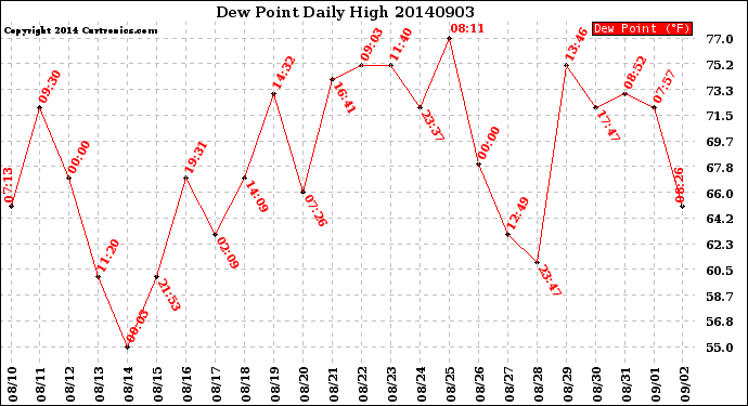 Milwaukee Weather Dew Point<br>Daily High