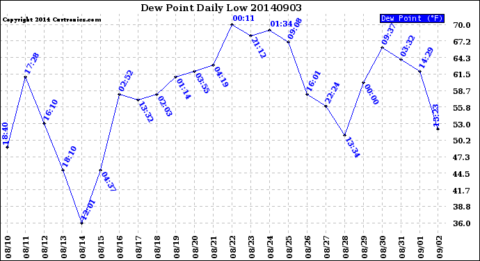Milwaukee Weather Dew Point<br>Daily Low