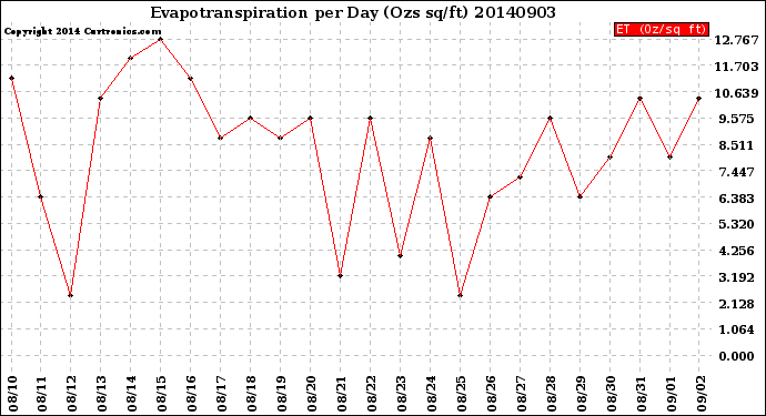 Milwaukee Weather Evapotranspiration<br>per Day (Ozs sq/ft)
