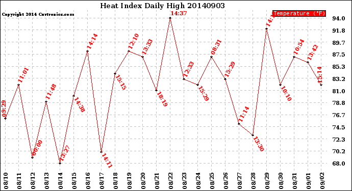 Milwaukee Weather Heat Index<br>Daily High
