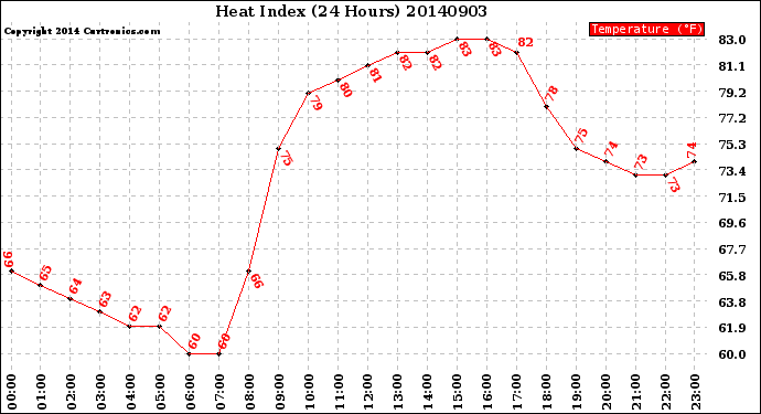 Milwaukee Weather Heat Index<br>(24 Hours)