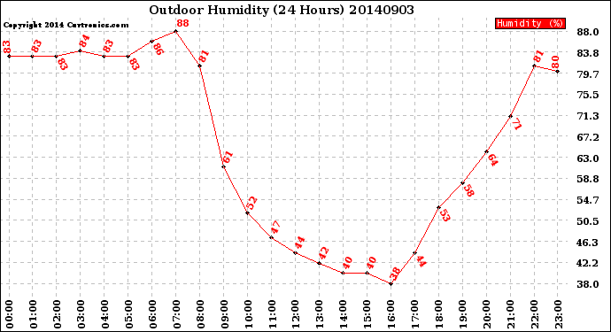 Milwaukee Weather Outdoor Humidity<br>(24 Hours)