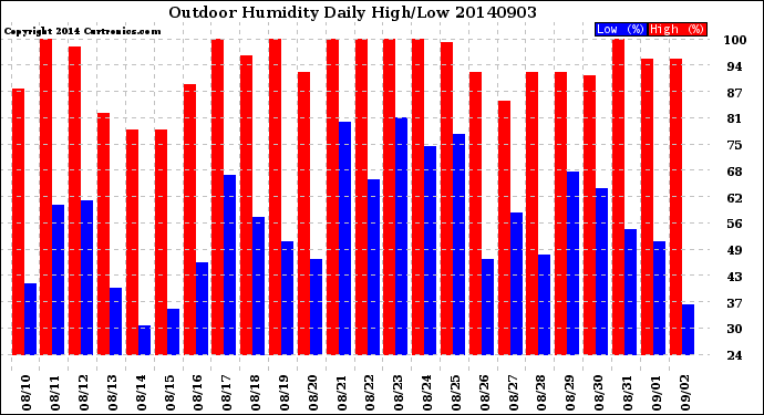 Milwaukee Weather Outdoor Humidity<br>Daily High/Low