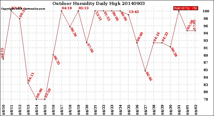 Milwaukee Weather Outdoor Humidity<br>Daily High