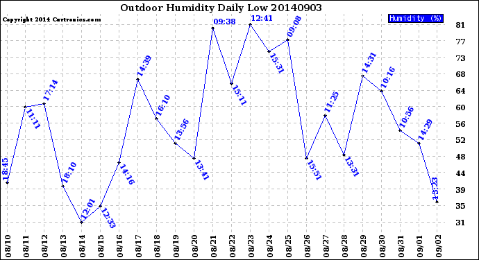 Milwaukee Weather Outdoor Humidity<br>Daily Low
