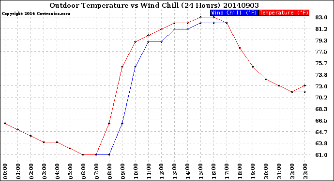 Milwaukee Weather Outdoor Temperature<br>vs Wind Chill<br>(24 Hours)