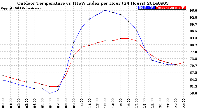 Milwaukee Weather Outdoor Temperature<br>vs THSW Index<br>per Hour<br>(24 Hours)