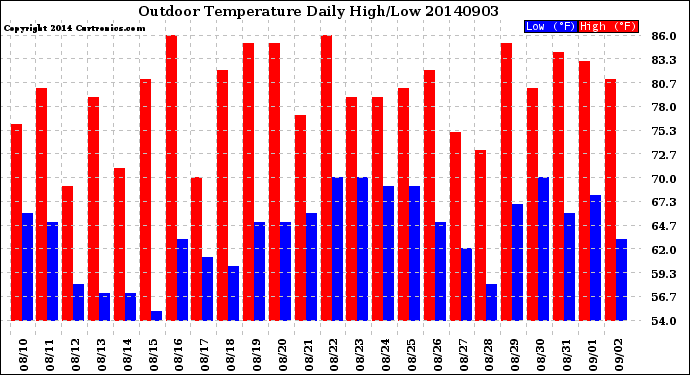 Milwaukee Weather Outdoor Temperature<br>Daily High/Low