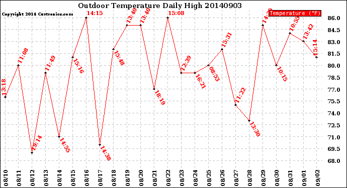 Milwaukee Weather Outdoor Temperature<br>Daily High