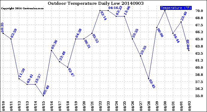 Milwaukee Weather Outdoor Temperature<br>Daily Low