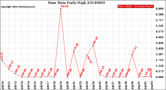 Milwaukee Weather Rain Rate<br>Daily High