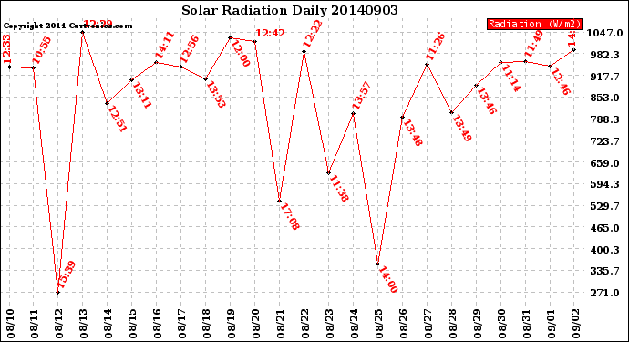 Milwaukee Weather Solar Radiation<br>Daily