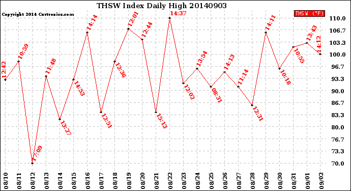 Milwaukee Weather THSW Index<br>Daily High