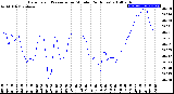 Milwaukee Weather Barometric Pressure<br>per Minute<br>(24 Hours)