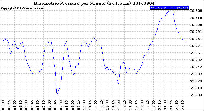 Milwaukee Weather Barometric Pressure<br>per Minute<br>(24 Hours)