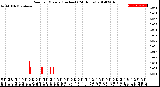 Milwaukee Weather Rain<br>per Minute<br>(Inches)<br>(24 Hours)