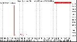 Milwaukee Weather Rain Rate<br>per Minute<br>(24 Hours)