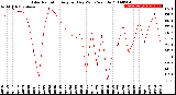 Milwaukee Weather Solar Radiation<br>Avg per Day W/m2/minute