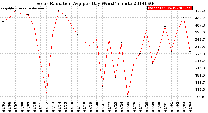 Milwaukee Weather Solar Radiation<br>Avg per Day W/m2/minute