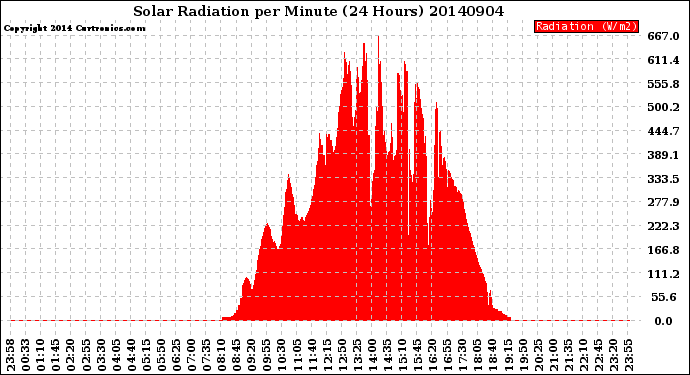 Milwaukee Weather Solar Radiation<br>per Minute<br>(24 Hours)