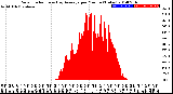 Milwaukee Weather Solar Radiation<br>& Day Average<br>per Minute<br>(Today)