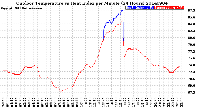 Milwaukee Weather Outdoor Temperature<br>vs Heat Index<br>per Minute<br>(24 Hours)