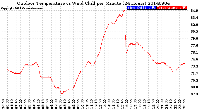 Milwaukee Weather Outdoor Temperature<br>vs Wind Chill<br>per Minute<br>(24 Hours)