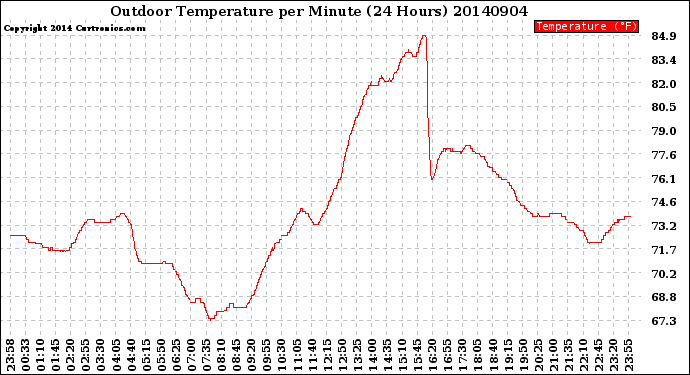 Milwaukee Weather Outdoor Temperature<br>per Minute<br>(24 Hours)