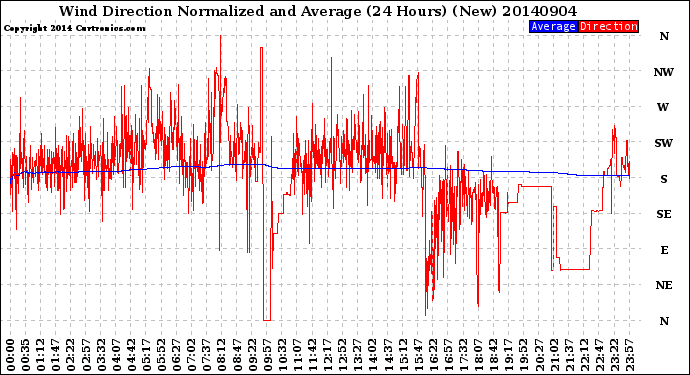 Milwaukee Weather Wind Direction<br>Normalized and Average<br>(24 Hours) (New)