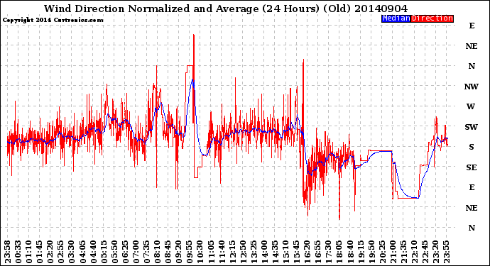 Milwaukee Weather Wind Direction<br>Normalized and Average<br>(24 Hours) (Old)