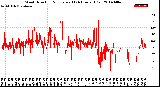 Milwaukee Weather Wind Direction<br>Normalized<br>(24 Hours) (Old)