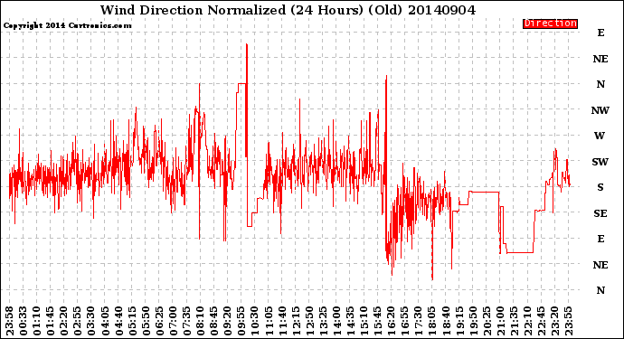 Milwaukee Weather Wind Direction<br>Normalized<br>(24 Hours) (Old)