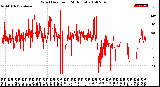 Milwaukee Weather Wind Direction<br>(24 Hours)