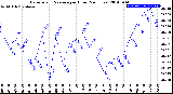 Milwaukee Weather Barometric Pressure<br>per Hour<br>(24 Hours)